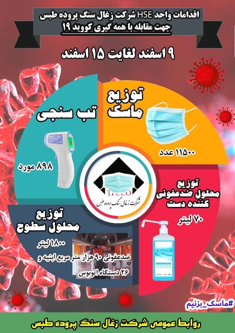 اقدامات واحد HSE و بهداشت حرفه‌ای شرکت زغال سنگ پروده طبس برای مقابله با کووید۱۹