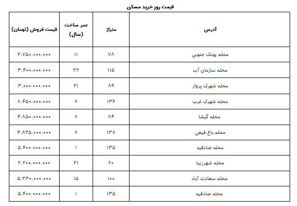 قیمت مسکن در غرب تهران چقدر است؟