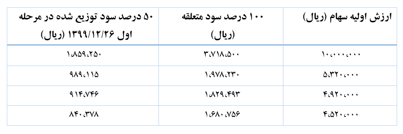 اطلاعیه سمات در خصوص پرداخت سود سهام عدالت/نیمی از سود پرداخت شد