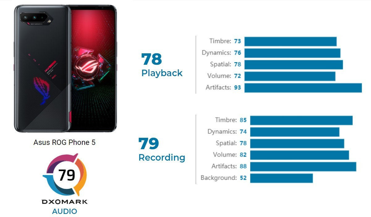 راگ فون 5 ایسوس بالاترین امتیاز صدا را از DXOMARK دریافت کرد