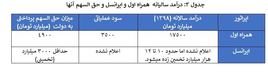 مروری بر اختلاف نظر دولت و مجلس در مورد افزایش حق السهم اپراتورهای مخابراتی