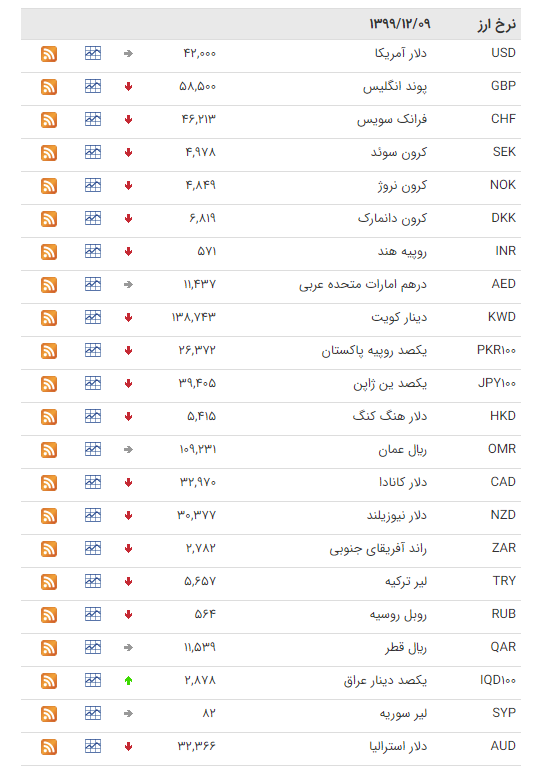 نرخ ارز بین بانکی در ۹ اسفند؛ قیمت دلار ثابت ماند