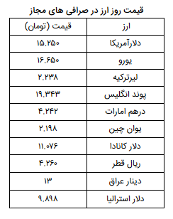 نرخ ارز آزاد در یکم اردیبهشت ۹۹؛دلار و یورو۱۰۰تومان ارزان شد