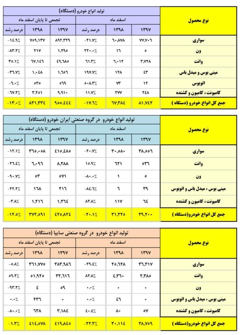 سایپا خودروساز اول كشور شد