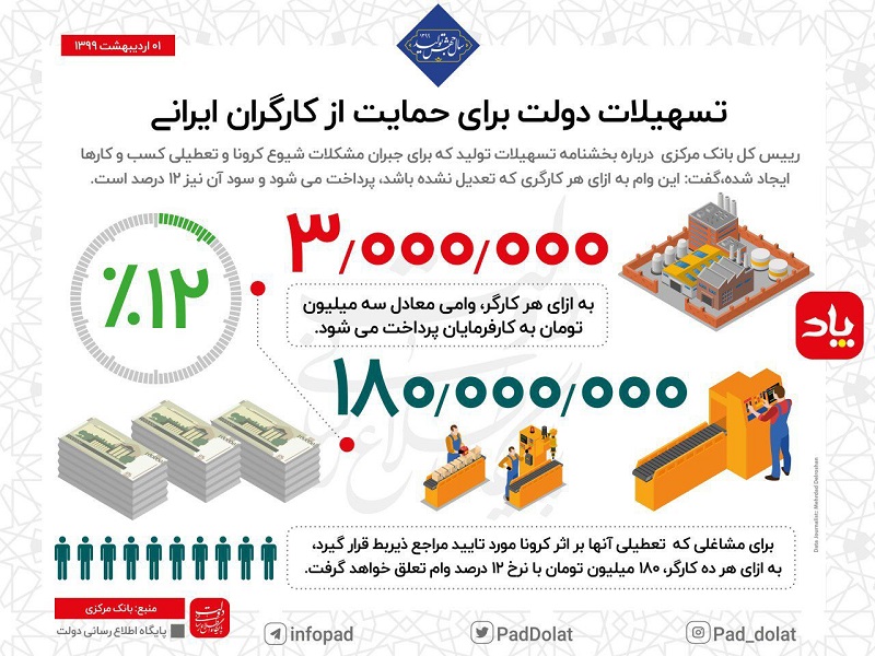 تسهیلات دولت برای حمایت از کارگران ایرانی