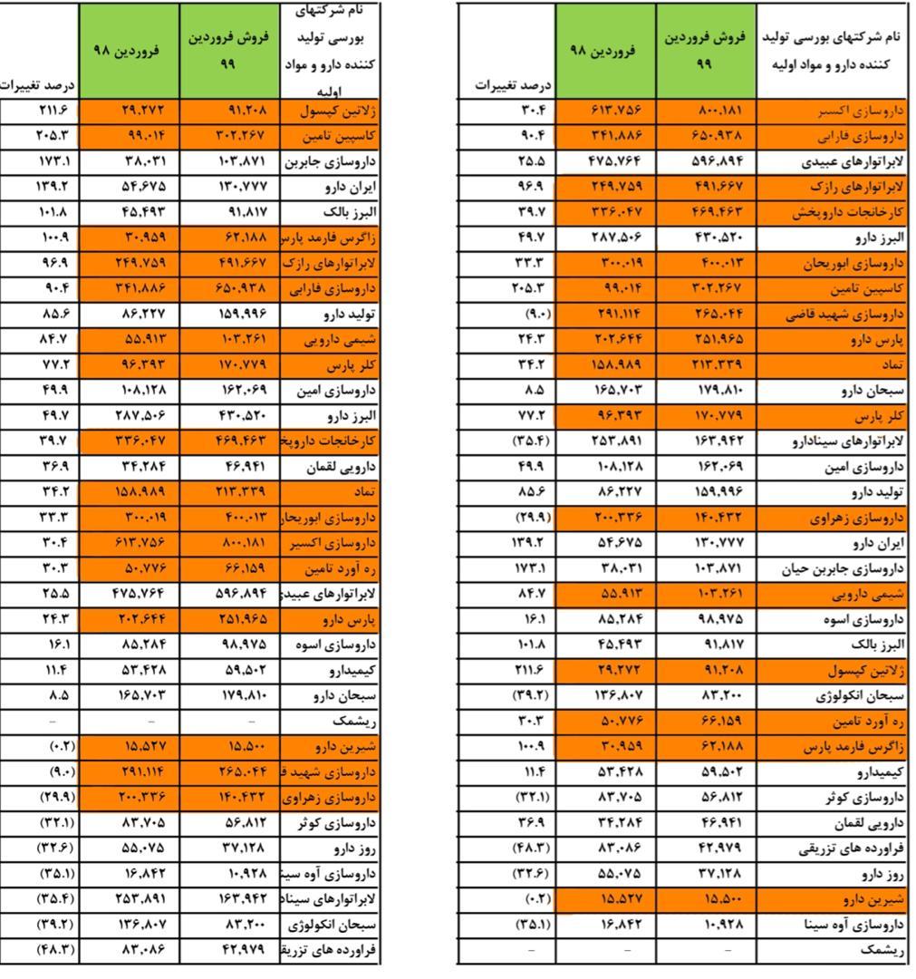 ۸ شرکت دارویی شستا در لیست ۱۰پرفروش اول