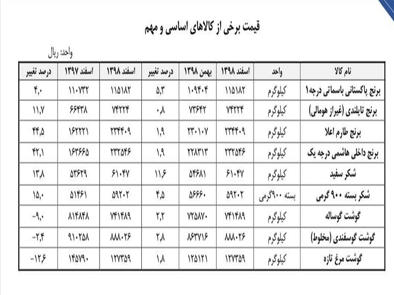 برنج در صدر گرانی کالاهای اساسی