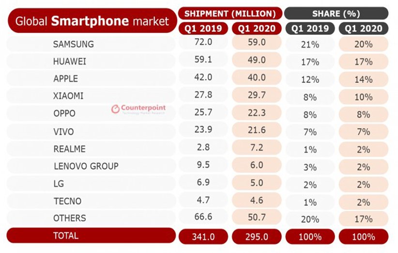 کاهش شدید فروش گوشی‌های هوشمند در نیمه اول سال ۲۰۲۰