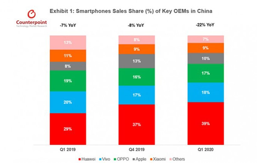 کاهش شدید فروش گوشی‌های هوشمند در نیمه اول سال ۲۰۲۰