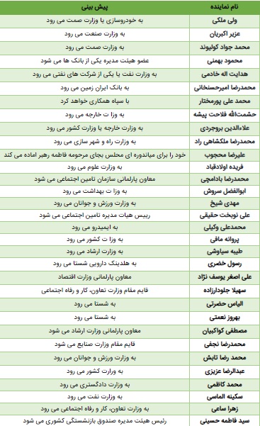 نمایندگان راه نیافته به مجلس در کدام وزارتخانه پست می گیرند؟