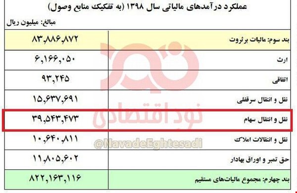 درآمد مالیاتی ۴ هزار میلیارد تومانی دولت از نقل‌وانتقال سهام در سال 98 + جدول