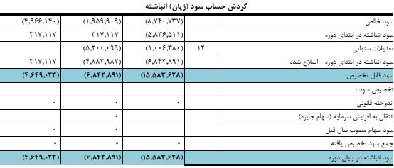 از درآمد ارزی میلیاردی تا زیان انباشته و تسهیلات مشکوک الوصول+اسناد