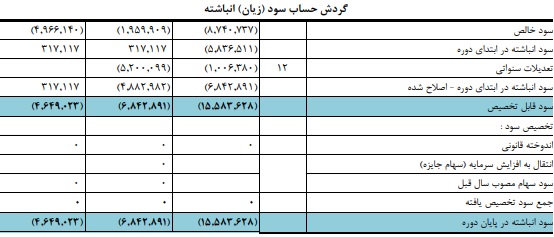 از درآمد ارزی میلیاردی تا زیان انباشته و تسهیلات مشکوک الوصول+اسناد