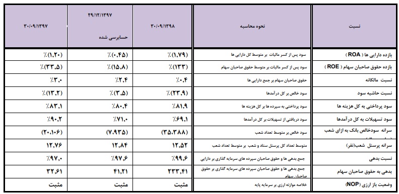 از درآمد ارزی میلیاردی تا زیان انباشته و تسهیلات مشکوک الوصول+اسناد