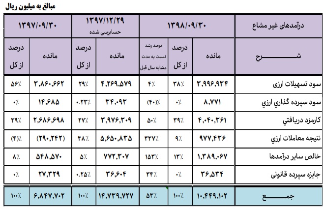 از درآمد ارزی میلیاردی تا زیان انباشته و تسهیلات مشکوک الوصول+اسناد