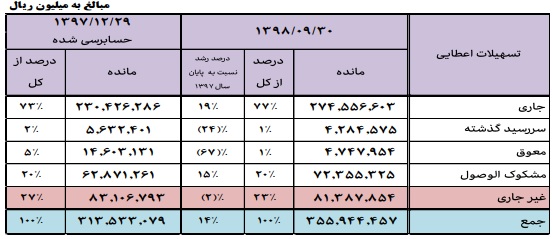 از درآمد ارزی میلیاردی تا زیان انباشته و تسهیلات مشکوک الوصول+اسناد