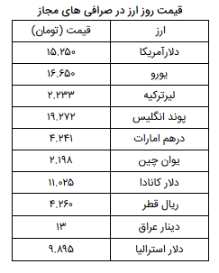 نرخ ارز آزاد در ۲ اردیبهشت ۹۹؛ قیمت دلار و یورو ثابت ماند