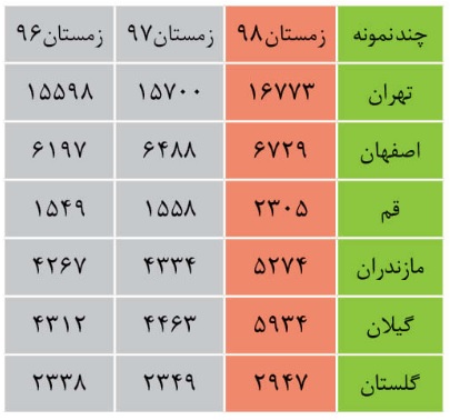 آمارهای معنادار! در سه سال گذشته