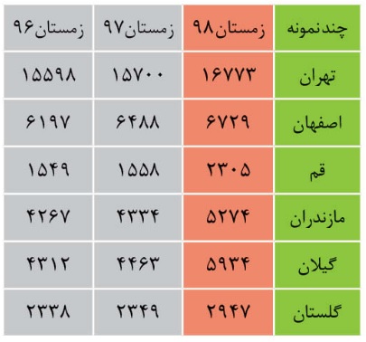 آمارهای معنادار! در سه سال گذشته