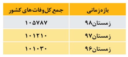 آمارهای معنادار! در سه سال گذشته