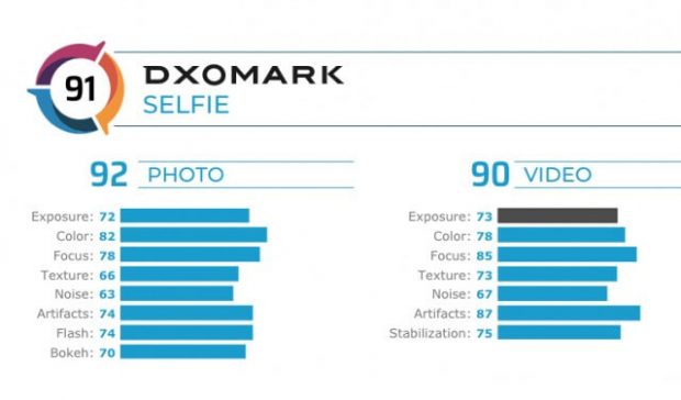دوربین سلفی آیفون ۱۱ عمکردی بالاتر از متوسط را در DxOMark ثبت کرد