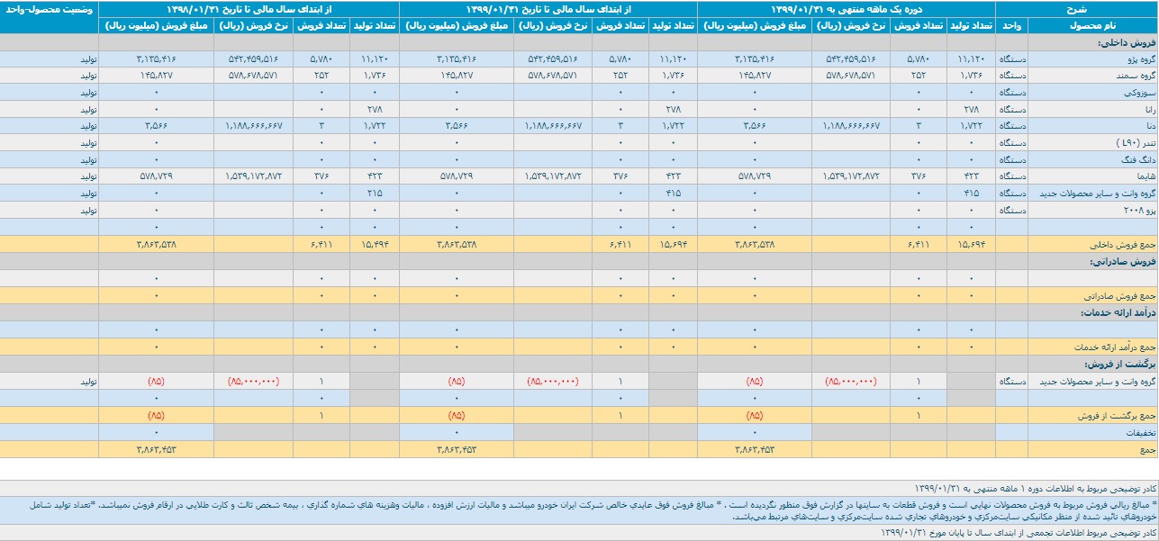 تولید ایران خودرو از سایپا پیشی گرفت + جزئیات