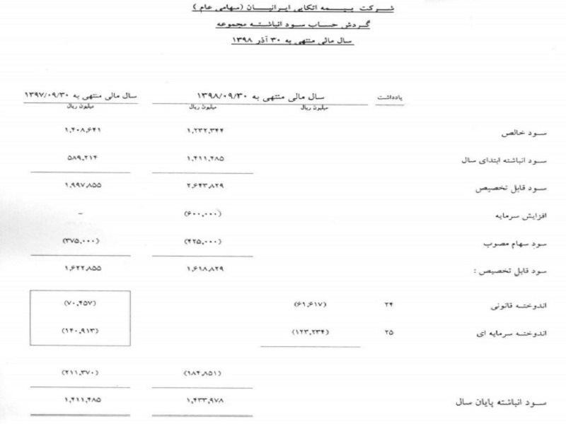 پاداش های چند ده میلیونی از جیب معلمان در شرکت بیمه ای+ اسناد