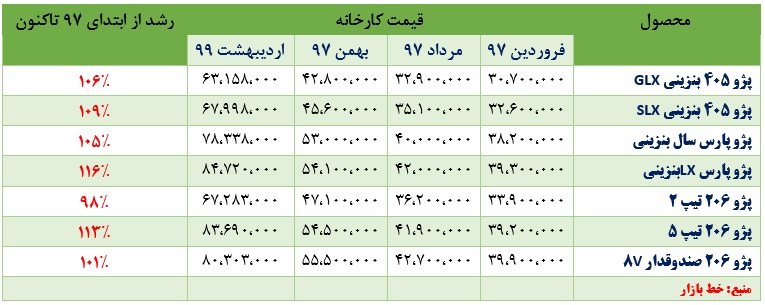 7 محصول پرفروش ایران خودرو چند درصد افزایش قیمت داشته است؟ + جدول