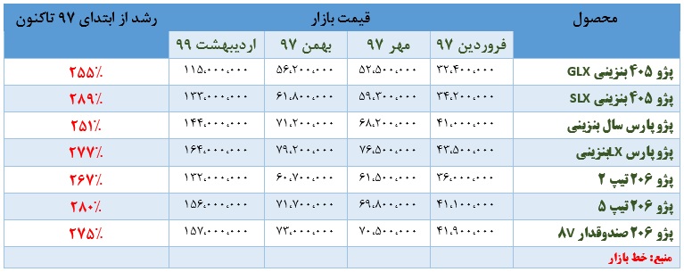 7 محصول پرفروش ایران خودرو چند درصد افزایش قیمت داشته است؟ + جدول