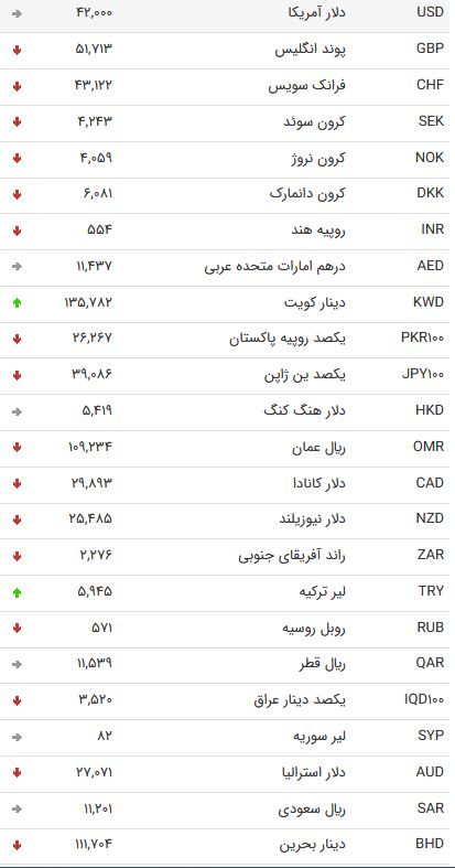 نرخ ارز بین بانکی در ۲۳ اردیبهشت؛ قیمت یورو کاهش یافت