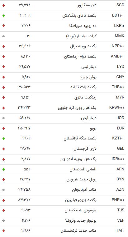 نرخ ارز بین بانکی در ۲۳ اردیبهشت؛ قیمت یورو کاهش یافت