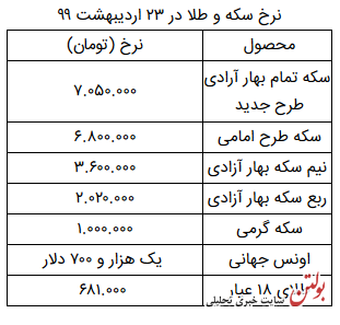 سکه تمام بهار آزادی وارد کانال ۷ میلیون تومان شد