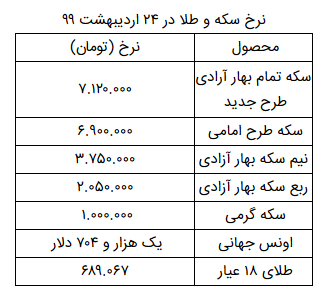 سکه تمام بهار آزادی به قیمت ۷ میلیون و ۱۲۰ هزار تومان رسید