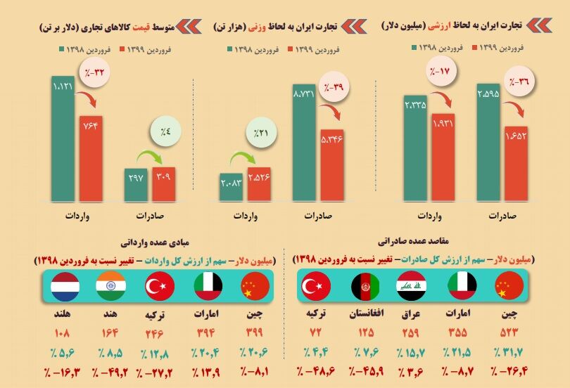 کاهش ۳۶ درصدی ارزش صادرات/امارات، دومین مقصد صادراتی ایران