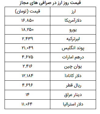 نرخ ارز آزاد در ۲۶ اردیبهشت ۹۹؛ یورو ۱۸ هزار و ۲۵۰ تومان شد