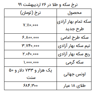 هر گرم طلای ۱۸ عیار به قیمت ۶۸۴ هزار و ۳۰۰ تومان رسید