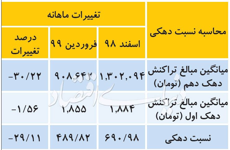 پس‌لرزه کرونا بر دارا و ندار