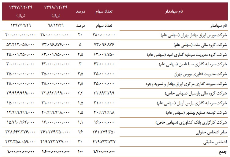 چه کسانی از رونق فرابورس سود می برند؟+سند