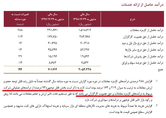 چه کسانی از رونق فرابورس سود می برند؟+سند