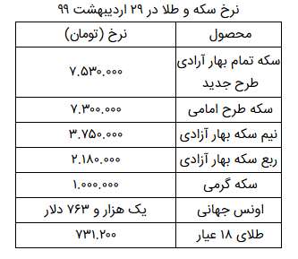 سکه تمام بهار آزادی به قیمت ۷ میلیون و ۵۳۰ هزار تومان رسید