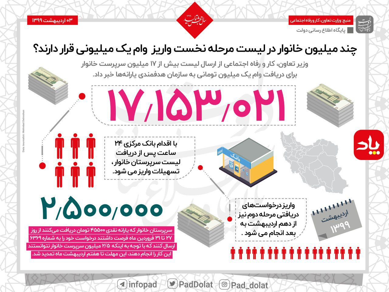 وام ۲میلیونی پس از شناسایی ۴میلیون خانوار مشمول واریز می شود