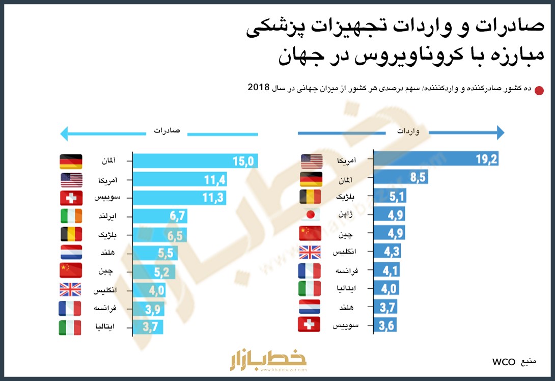 آمار صادرات و واردات تجهیزات پزشکی مبارزه با کرونا در جهان + اینفوگرافیک