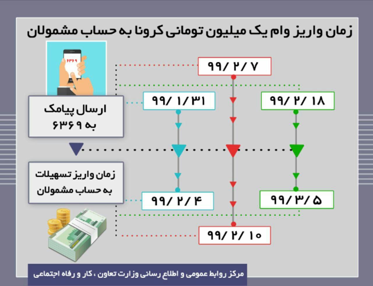 تناسب زمان واریز وام یک میلیون تومانی کرونایی به حساب مشمولان