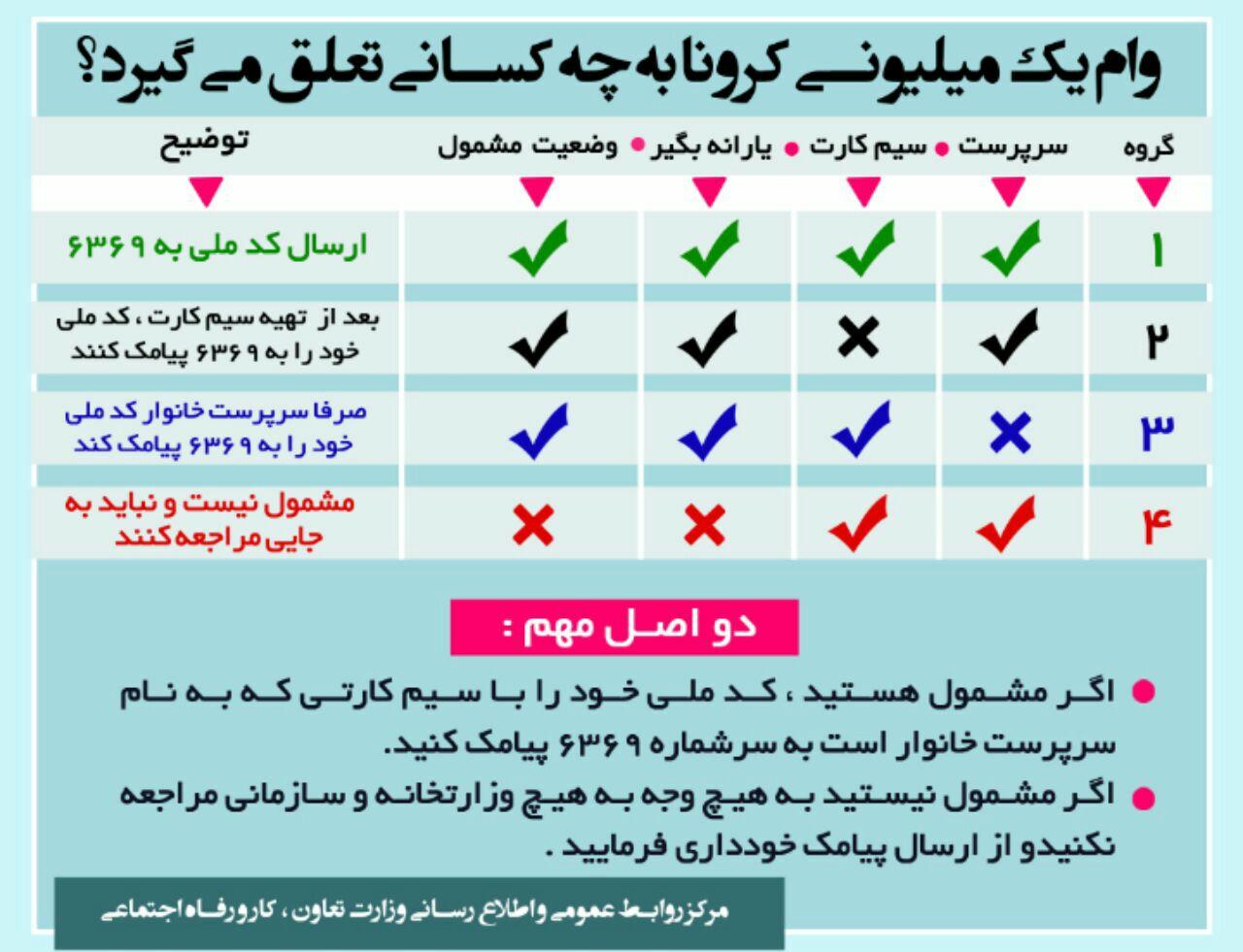 چگونگی تایید مشمولان و رفع کاستی های درخواست وام کرونایی