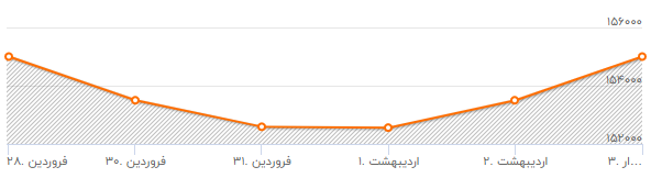 طلا در ماه رمضان ارزان می شود؟