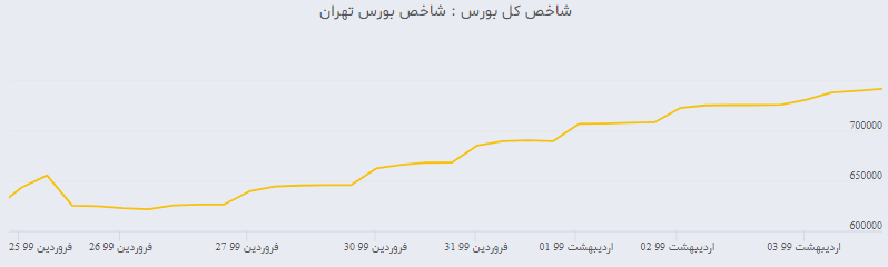 طلا در ماه رمضان ارزان می شود؟