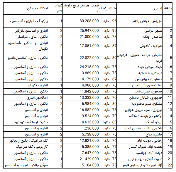 قیمت آپارتمان در تهران؛ ۵ اردیبهشت ۹۹