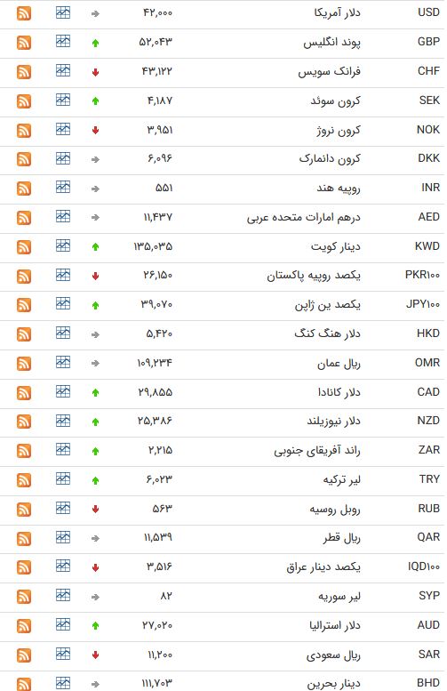 نرخ ارز بین بانکی در هشتم اردیبهشت؛نرخ رسمی یورو افزایش یافت