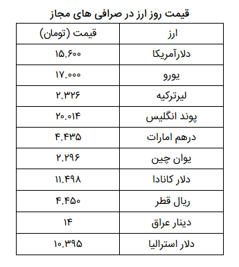 نرخ ارز آزاد در ۸ اردیبهشت ۹۹؛یورو وارد کانال۱۷هزار تومان شد