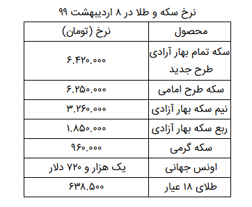 نرخ سکه و طلا در ۸ اردیبهشت/ قیمت سکه کاهش یافت